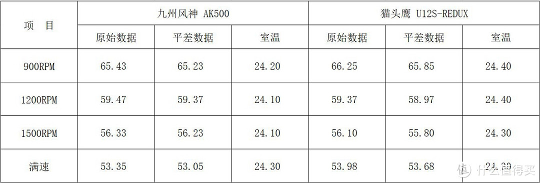 5热管单挑王？九州风神 AK500散热器体验分享