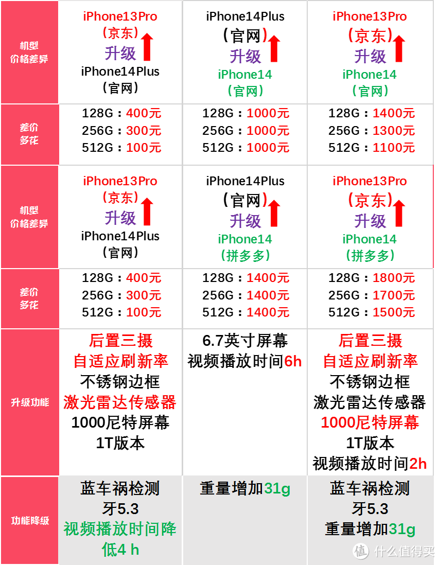 iPhone14plus对比iPhone14对比iPhone13Pro横评来了，一张表格看清区别，看看你需要的是哪台？