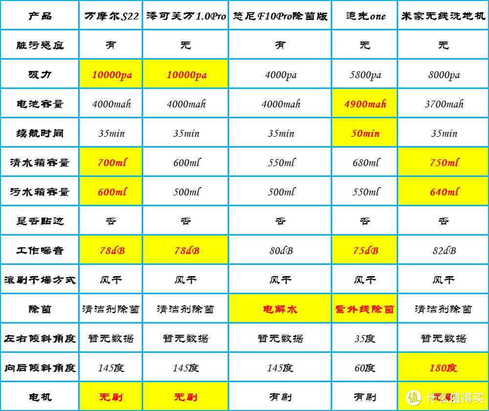 2000以内的洗地机怎么选？