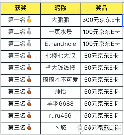 💰【发文有奖】晒物赢300元京东E卡！必得70金币和神秘大礼包！