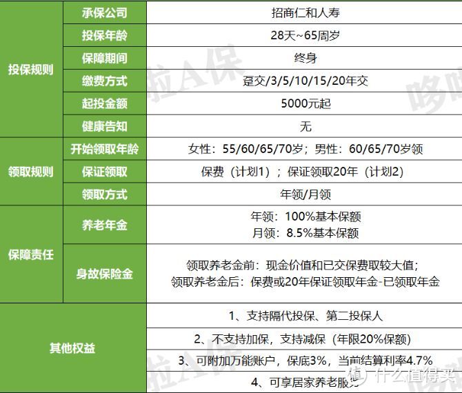 招商仁和燃力虎，保底3%万能账户，这款年金险值不值得买？