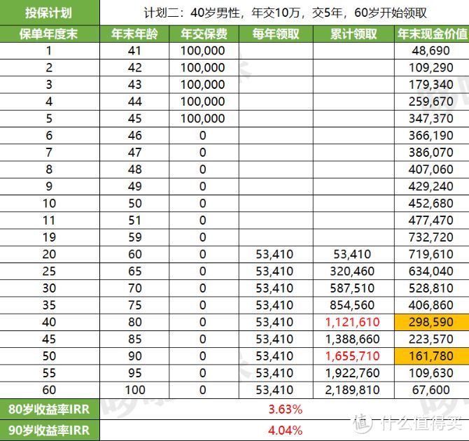 招商仁和燃力虎，保底3%万能账户，这款年金险值不值得买？