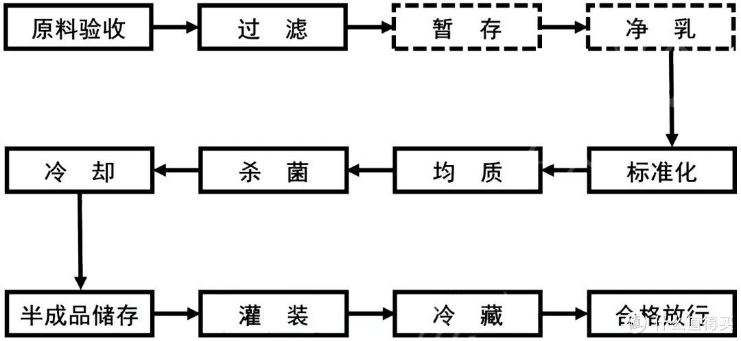 巴士鲜奶大致杀菌流程