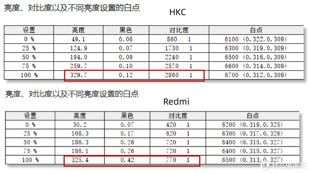 699还是899？最适合行政采购的2K显示器对比评测：Redmi VS 和HKC T2752Q