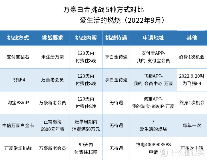 快上车！万豪会员升级挑战又回来了！