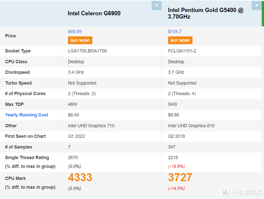 G6900与G5400对比