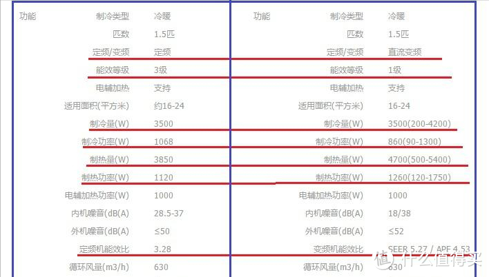 同样是1.5匹壁挂机空调，有卖2000，有卖4000元，区别在哪里？