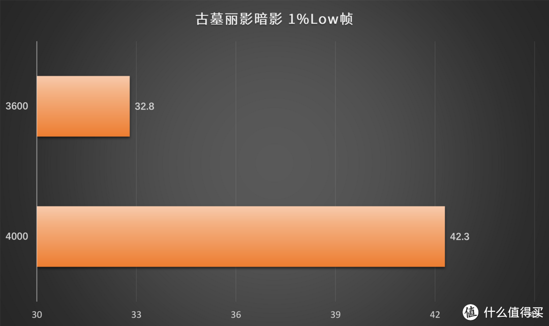 内存超频有无作用？需不需要超频？