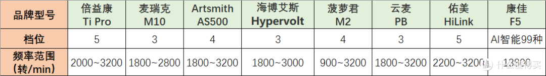 筋膜枪怎么选?直接进入思维殿堂,击打穿透力、稳定性、振动频率等因素全开,更有猛男真人兽~