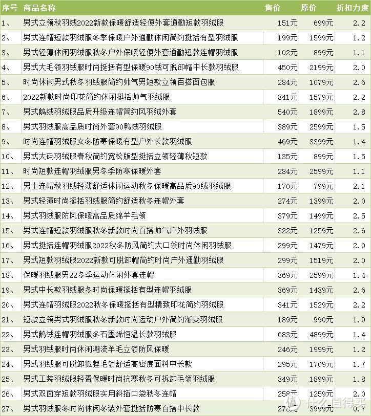 27款雪中飞男士爆款羽绒服清单推荐！顺丰包邮送到家，喜欢的不要错过！