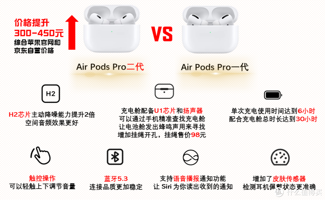 哪款Airpods是真的香？一文看清四款Aripods区别，内含最新airpods pro二代！包含硬件参数对比和购买建议！