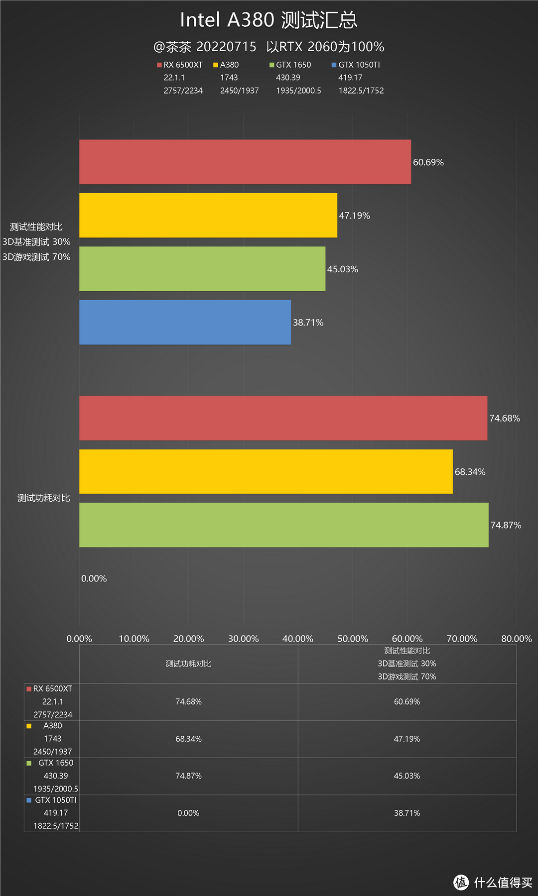 【茶茶】你也是显卡侠？Intel A380测试报告