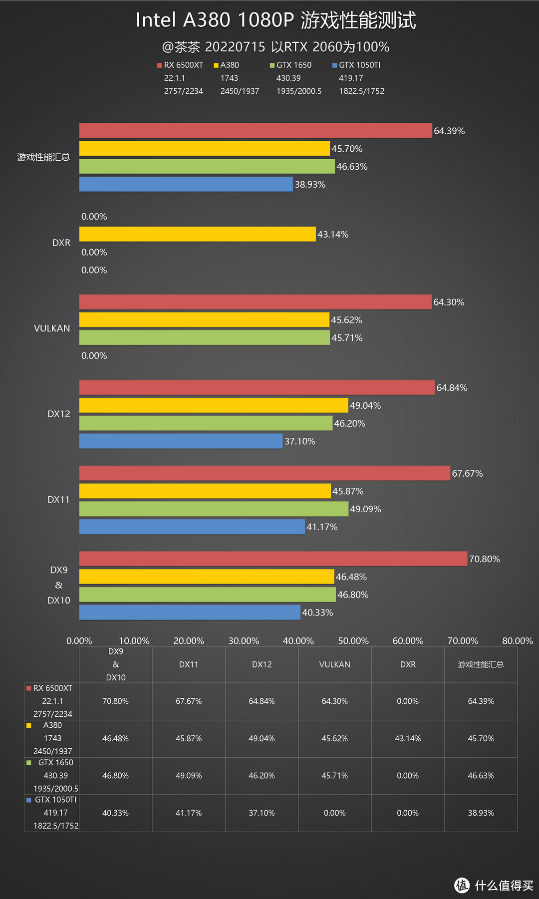 【茶茶】你也是显卡侠？Intel A380测试报告