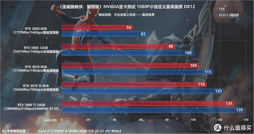 《漫威蜘蛛侠：复刻版》全系N卡测试，DLSS加持RTX 3050就能征服2K