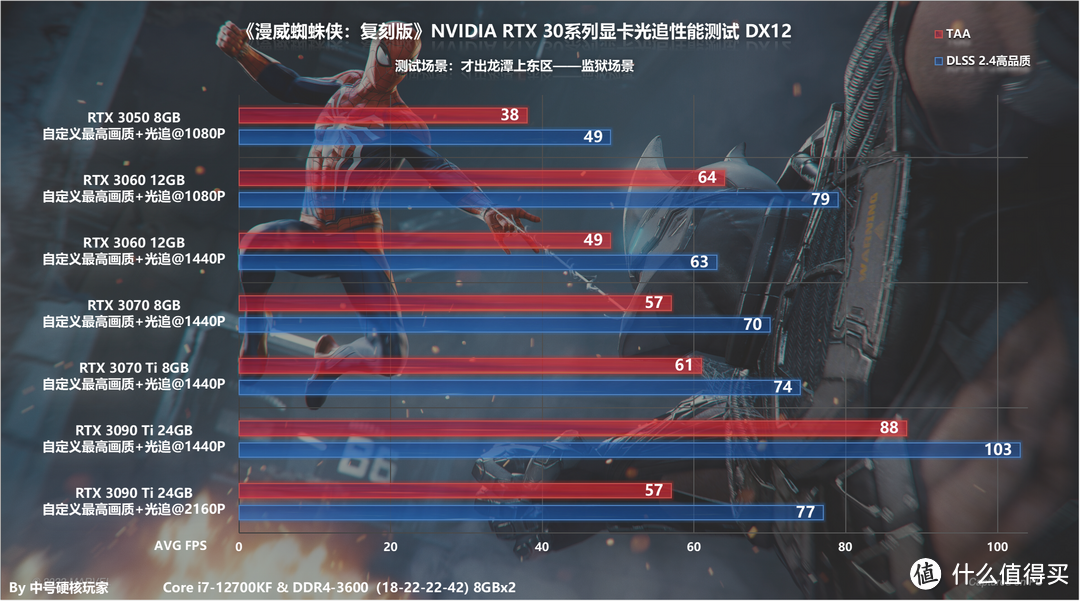 《漫威蜘蛛侠：复刻版》全系N卡测试，DLSS加持RTX 3050就能征服2K