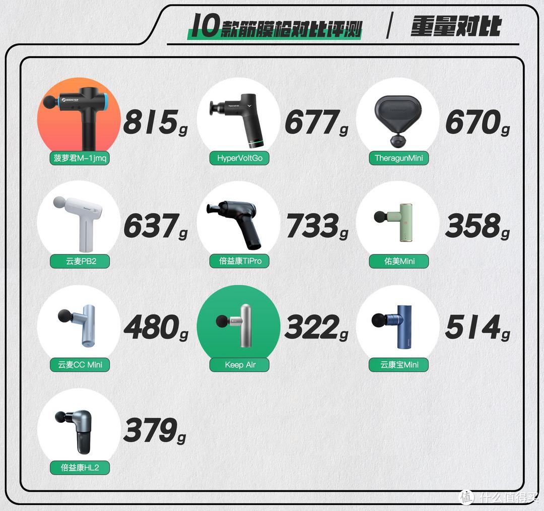 主流品牌十款筋膜枪大对比，大枪小枪哪款更实用？实测见真章
