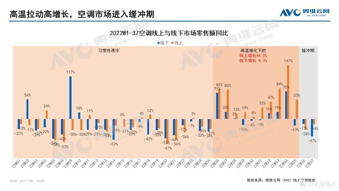 高温之后空调市场再遇冷，节奏突变为哪般？