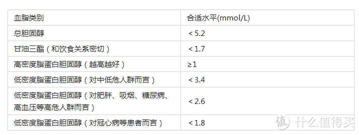 血压、血糖、血脂…标准对照表来了！还有忌口清单，快收好