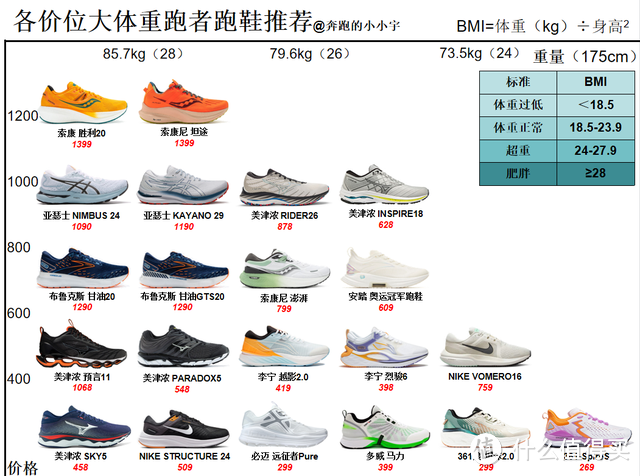 各价位大体重跑者跑鞋推荐——更新