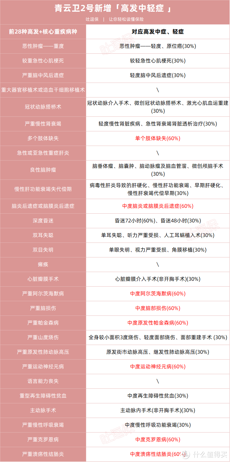 少儿重疾险新王！青云卫2号为啥这么受欢迎？