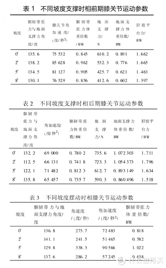 论文“跑步机坡度与运动时膝关节受力分析”，作者：张彦龙、马志君、于潇