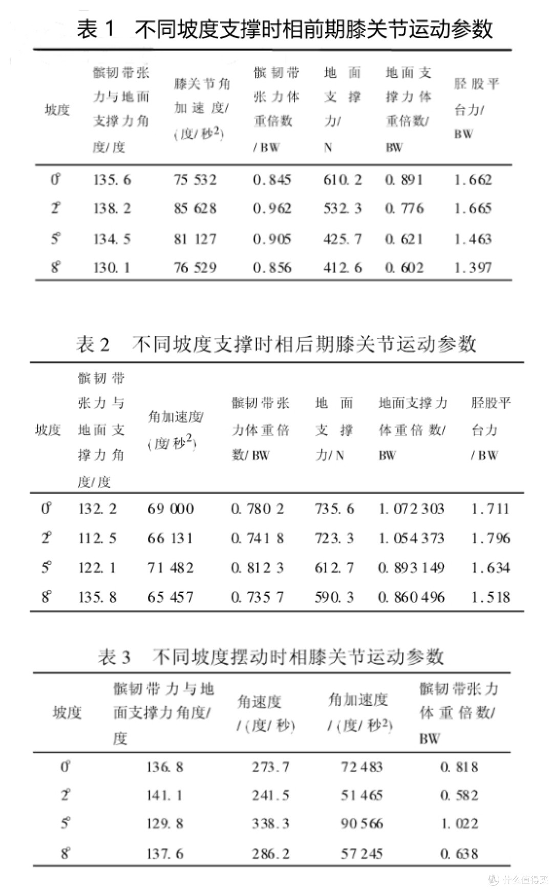 论文“跑步机坡度与运动时膝关节受力分析”，作者：张彦龙、马志君、于潇