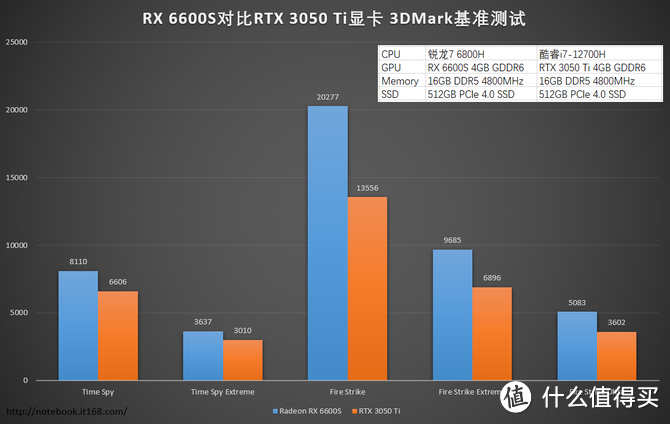 3A平台的又一顶级之作：联想拯救者R9000X 2022游戏本评测