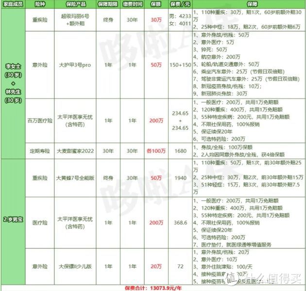 月薪8000，一家人保险怎么买？