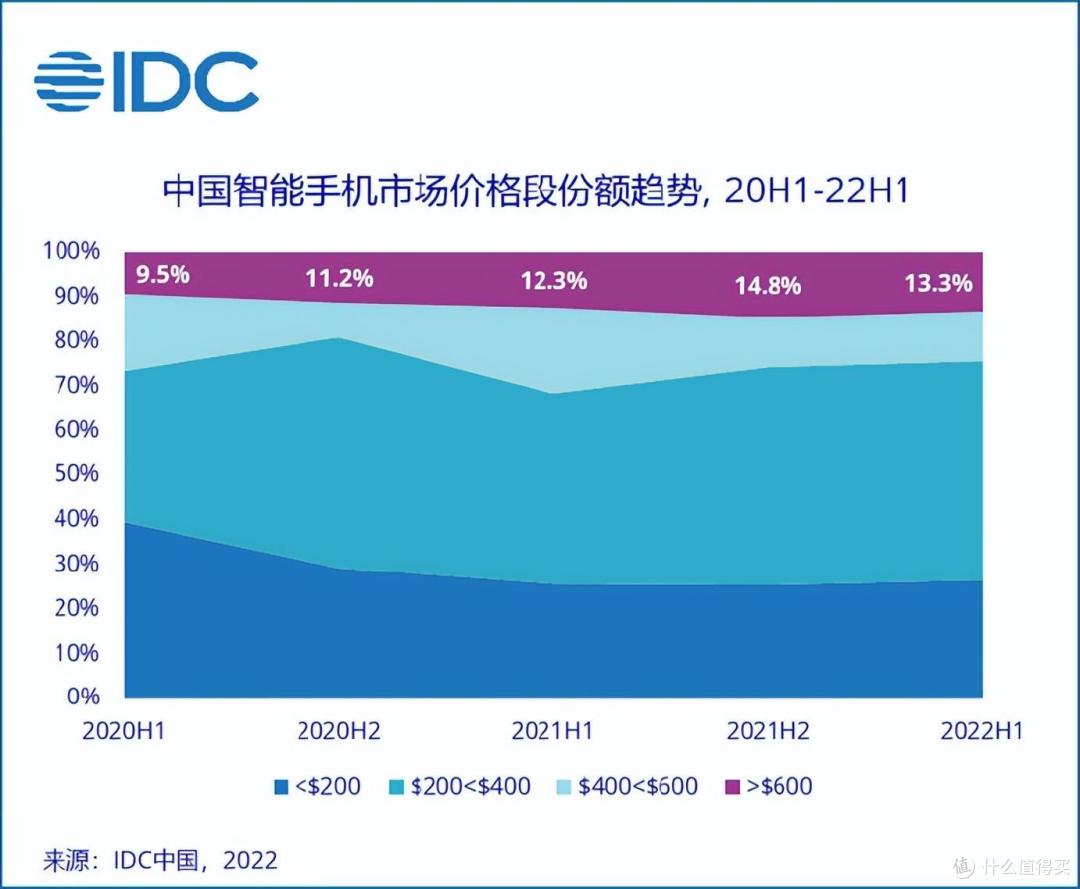 寒冬之下,国产手机挺进高端