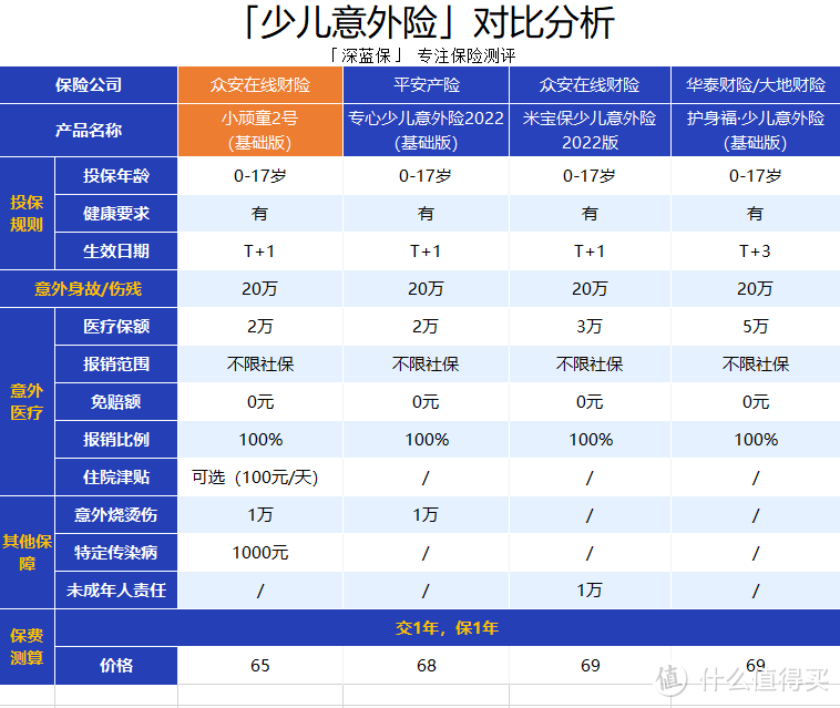 这款少儿意外险，不限社保报销，0免赔，一年只要65元！