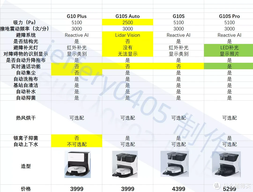 G10S，G10S Auto，G10 Plus，G10S Pro的区别！我来教你挑石头扫地机！