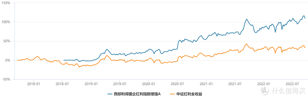 七大热门行业一年期“冠军”基金出来了...