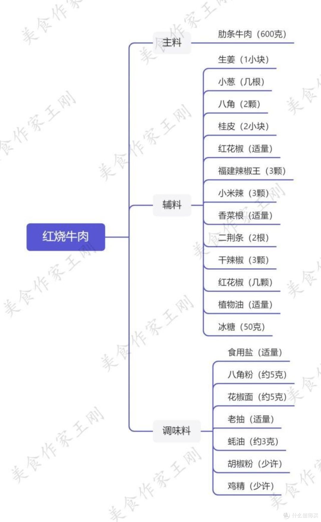 厨师长教你:“红烧牛肉”的家常做法,软烂入味,肉香四溢