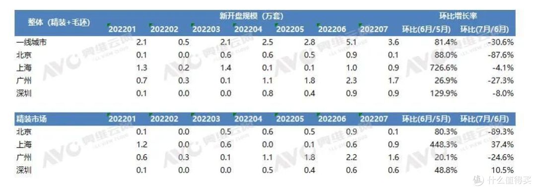 全国新开楼盘虽表现低迷,但高端楼盘逆势上涨