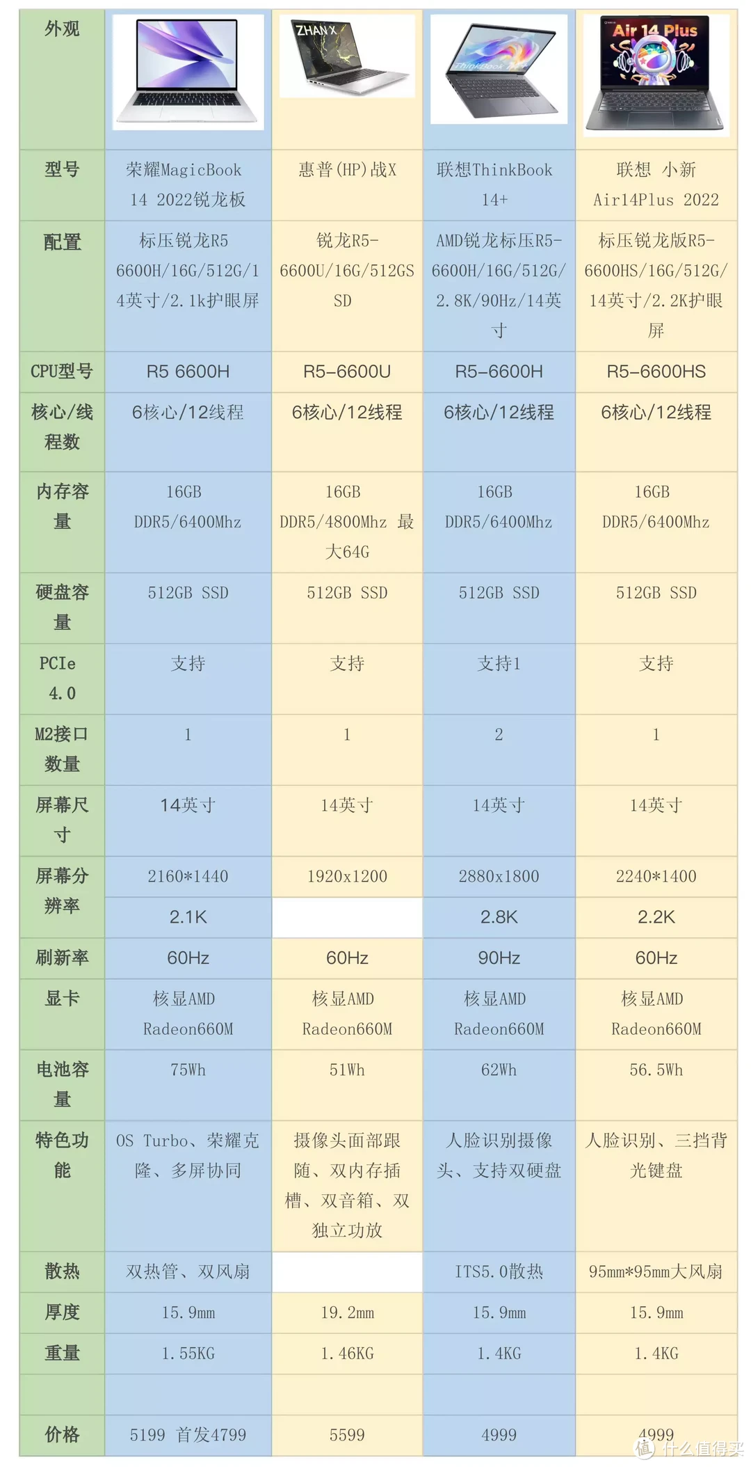 预算5千，值得入手的四款锐龙6000系笔记本推荐