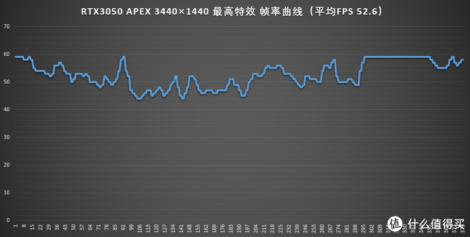 也可以达到52.6的平均帧数。曲线结尾平直的部分是因为抬头望天，FPS锁在了60造成的。结语