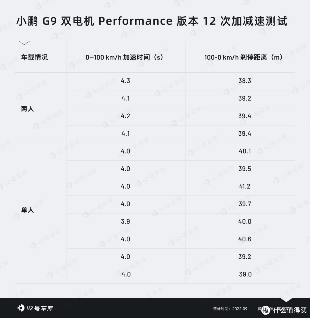 这是小鹏的第二代车型,全面解析小鹏 G9| 42Test