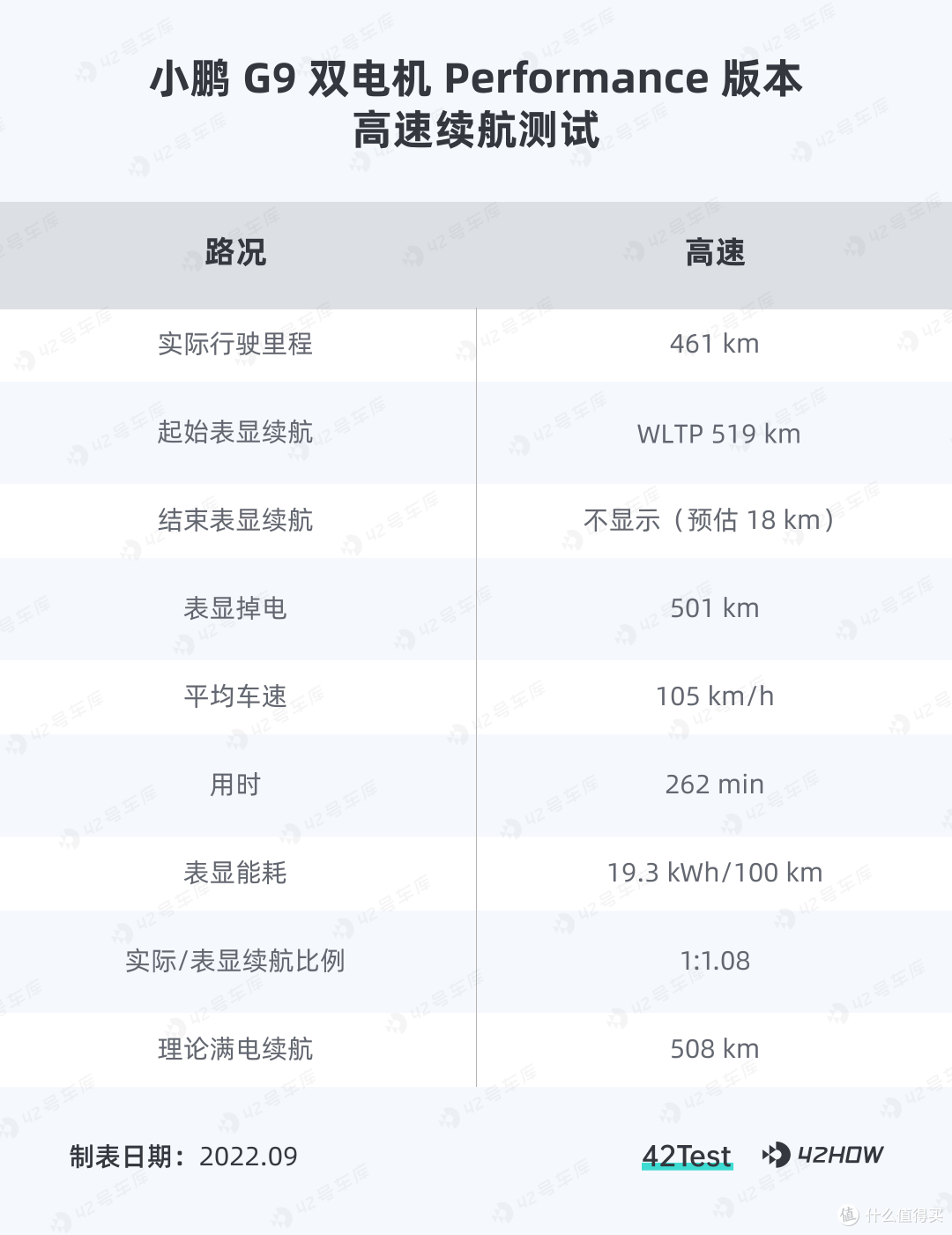 这是小鹏的第二代车型,全面解析小鹏 G9| 42Test