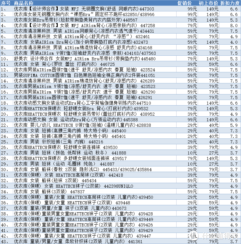 43件优衣库内衣/背心/内裤/袜子的最强汇总！男/女/儿童均有，折扣款全汇总+顺丰包邮，喜欢的不要错过！