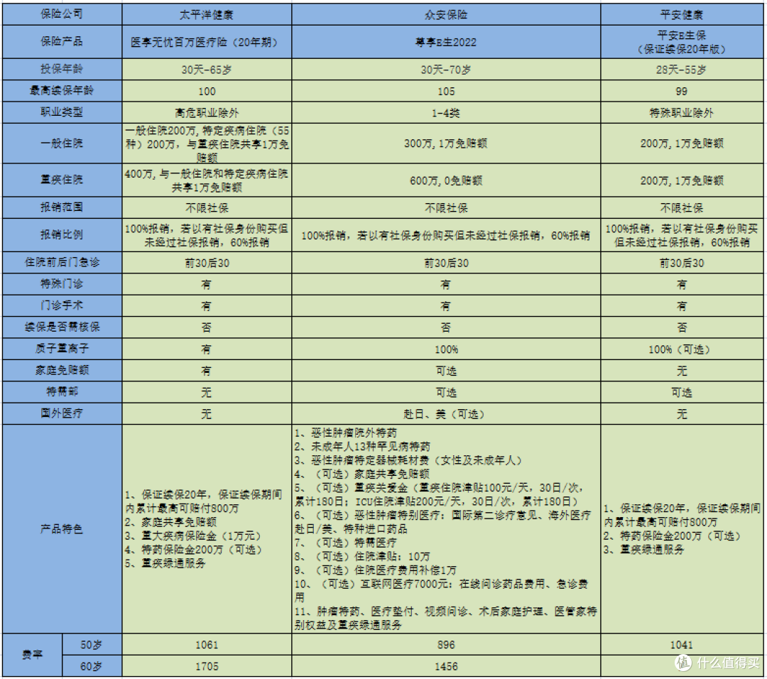 攻略:如何给父母配置保险