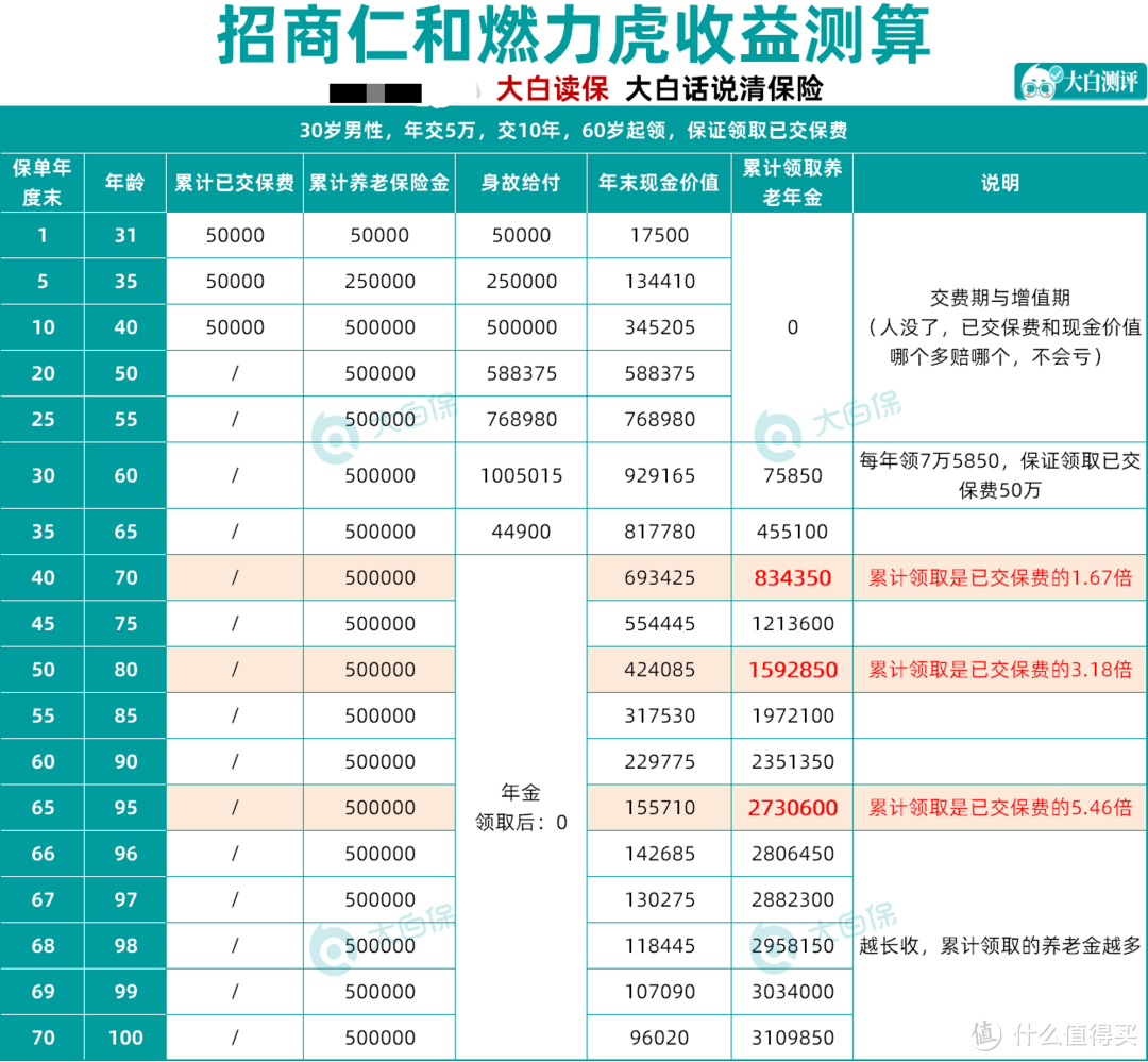 大厂出品养老年金险：招商仁和燃力虎，终身有现金价值，横向测评