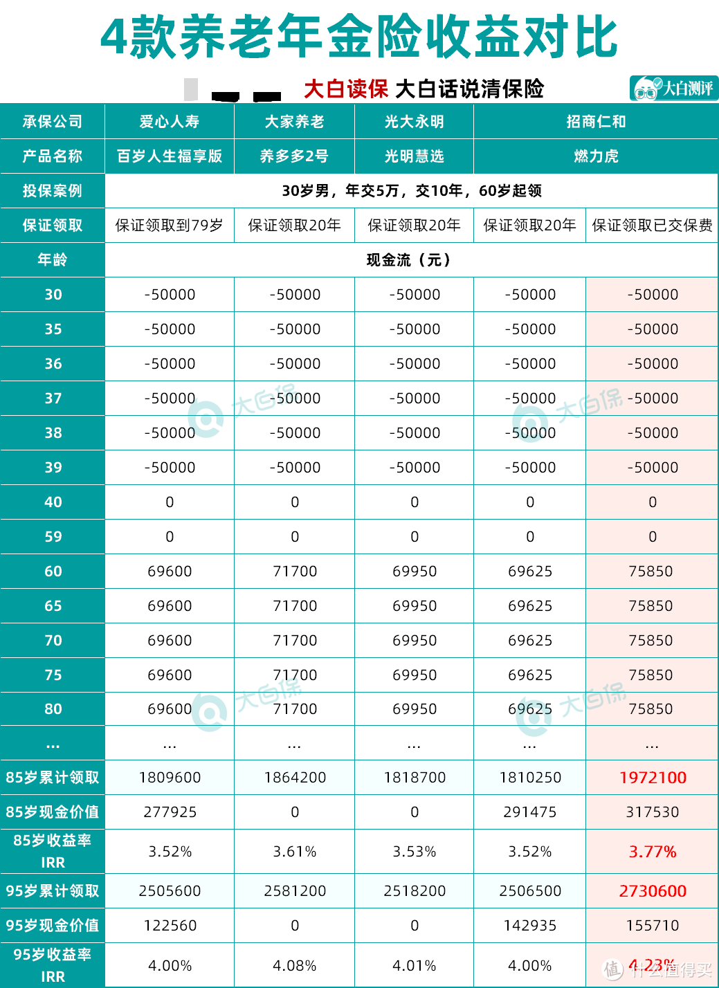 大厂出品养老年金险：招商仁和燃力虎，终身有现金价值，横向测评