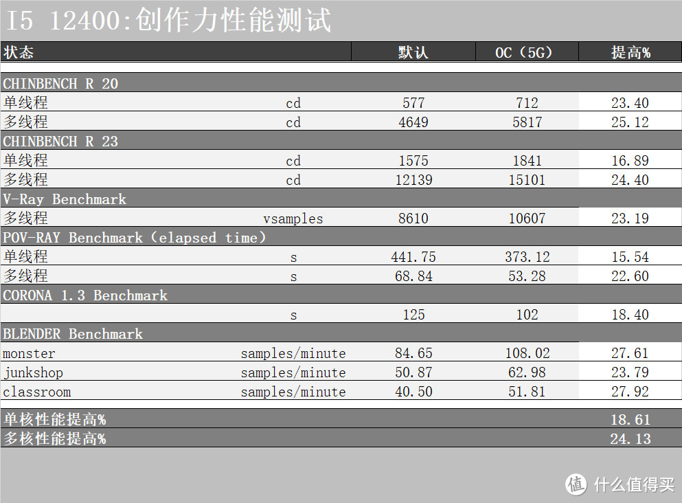 超频后的12400不比7600X差！一套海景房风格的攒机攻略分享