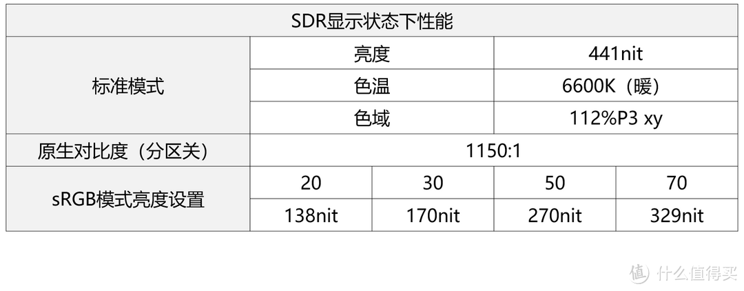 SDR性能
