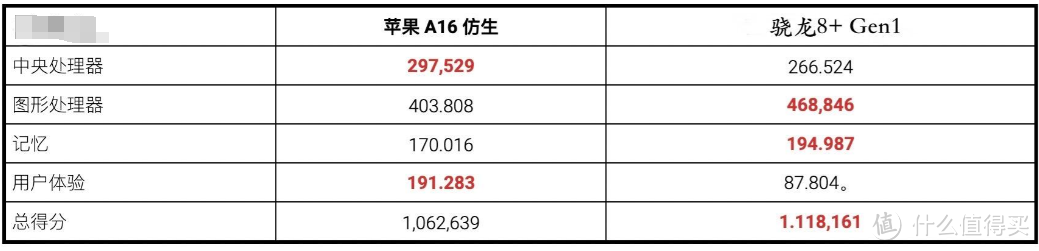 苹果A16对比骁龙8+Gen1，处理器哪家强？苹果A16更胜一筹