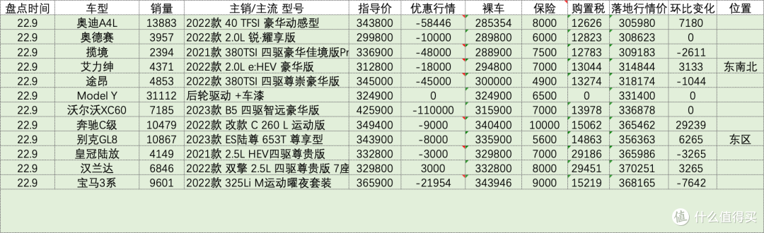 百车盘点:2022年9月盘点汽车销量排行榜行情 134款
