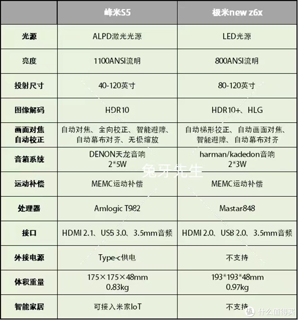 预算三千如何选择家用投影仪？峰米S5和极米Z6X，新旧两代轻薄王者实力对抗