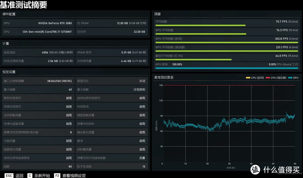 战争机器5在4K分辨率超高特效下测试平均75.7FPS