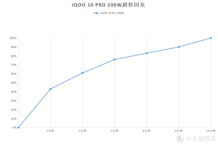 200W闪充行业闪充第一，iQOO 10 Pro实力究竟如何？