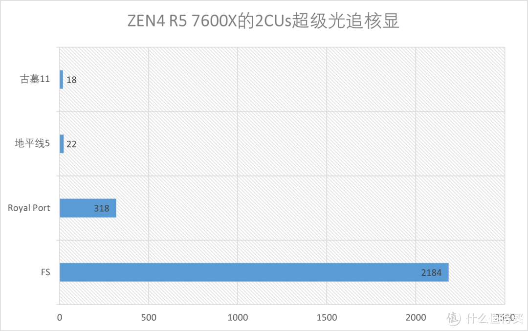 AMD Ryzen 7900X 7600X首发测试，性能再飞跃！